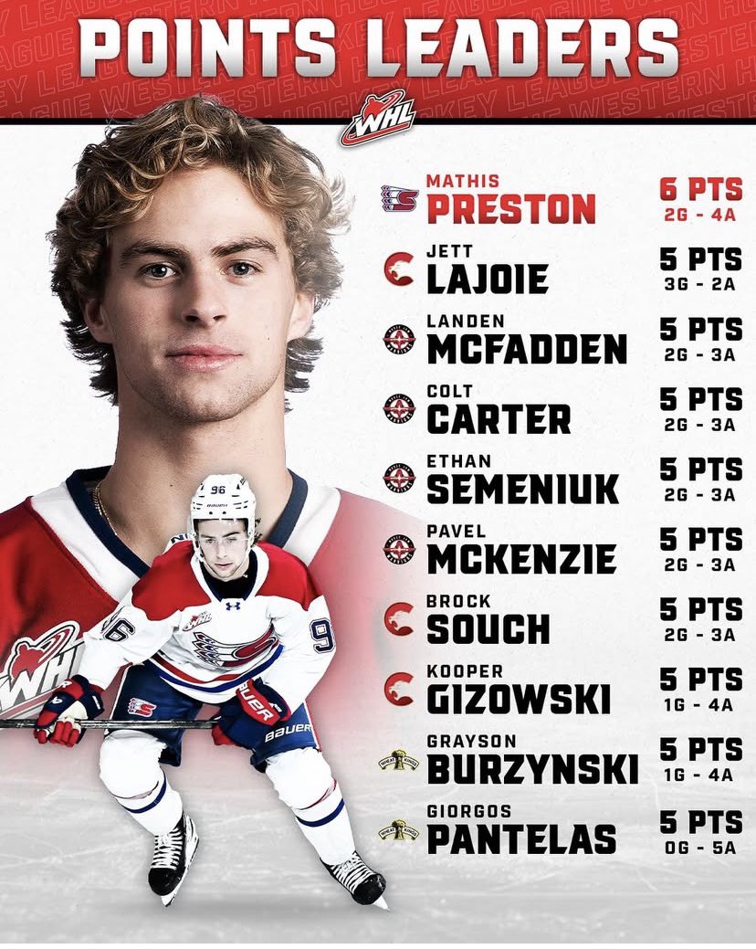 Shout out to Colt Carter who is tied for the WHL lead in points after the opening weekend! 👀
