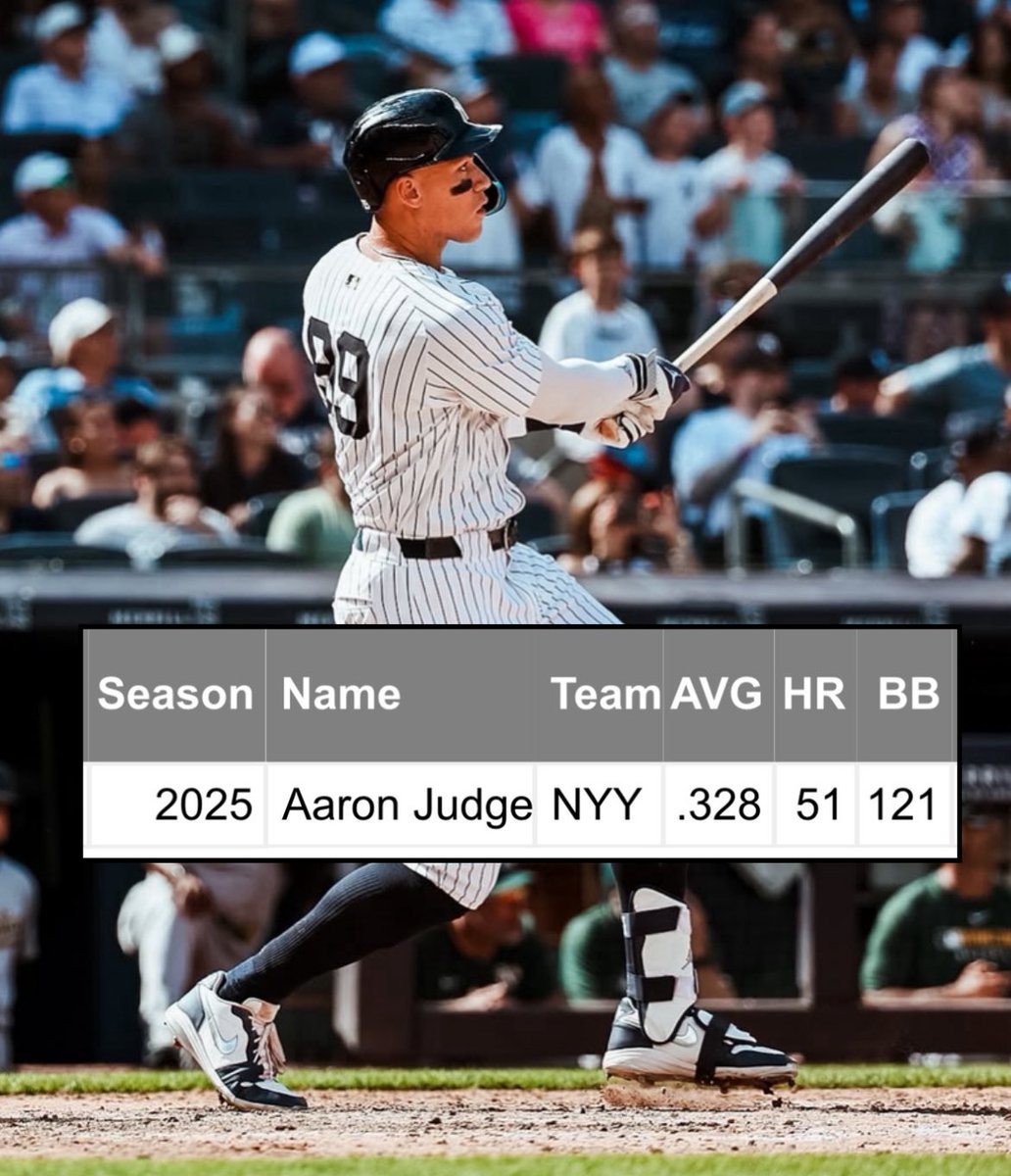 Every season in MLB history where a player led MLB in batting average, hit 50+ HR and had 120+ walks:

2025 AARON JUDGE

End of list. Historic.