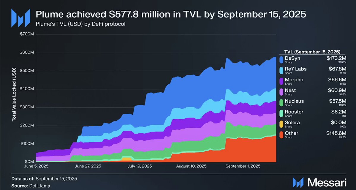 MessariCrypto's tweet image. Plume went from launch to leading RWA adoption in months:

• $577.8M TVL by Sept
• 200K+ wallets holding 144 tokenized assets
• Backing from Blackstone, Invesco, Galaxy
• Season 2: 150M PLUME incentives

Can @plumenetwork become the blueprint for RWAfi? 

Full report 👇