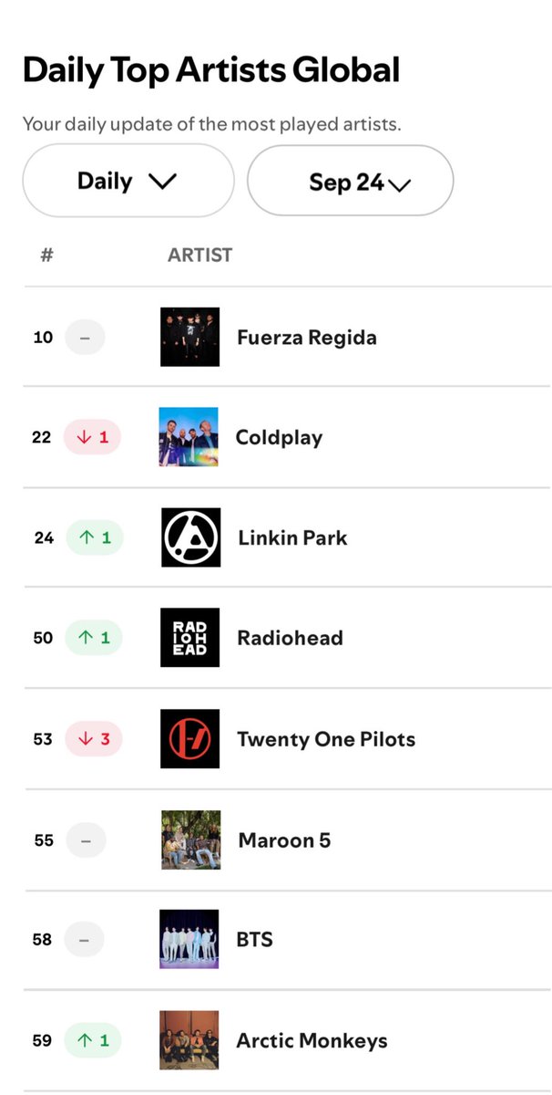 BTS se posiciona como el #7 grupo más escuchado en el Global de Spotify, impulsemos la discografía grupal para reingresar al Top 50

• Life Goes On → 900M
• Permission To Dance → 800M
• DNA → 800M
• PTD LIVE (álbum &amp; canción) → lanzamiento reciente