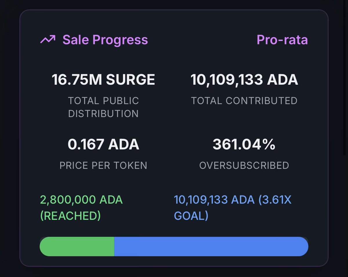 This is absolutely absurd for Cardano

The SURGE team has just managed to raise over 10M ADA in the last 60 minutes of its pre-sale, bringing it to over 360% oversubscribed 🔥

Watch out for when this touches the market 👀