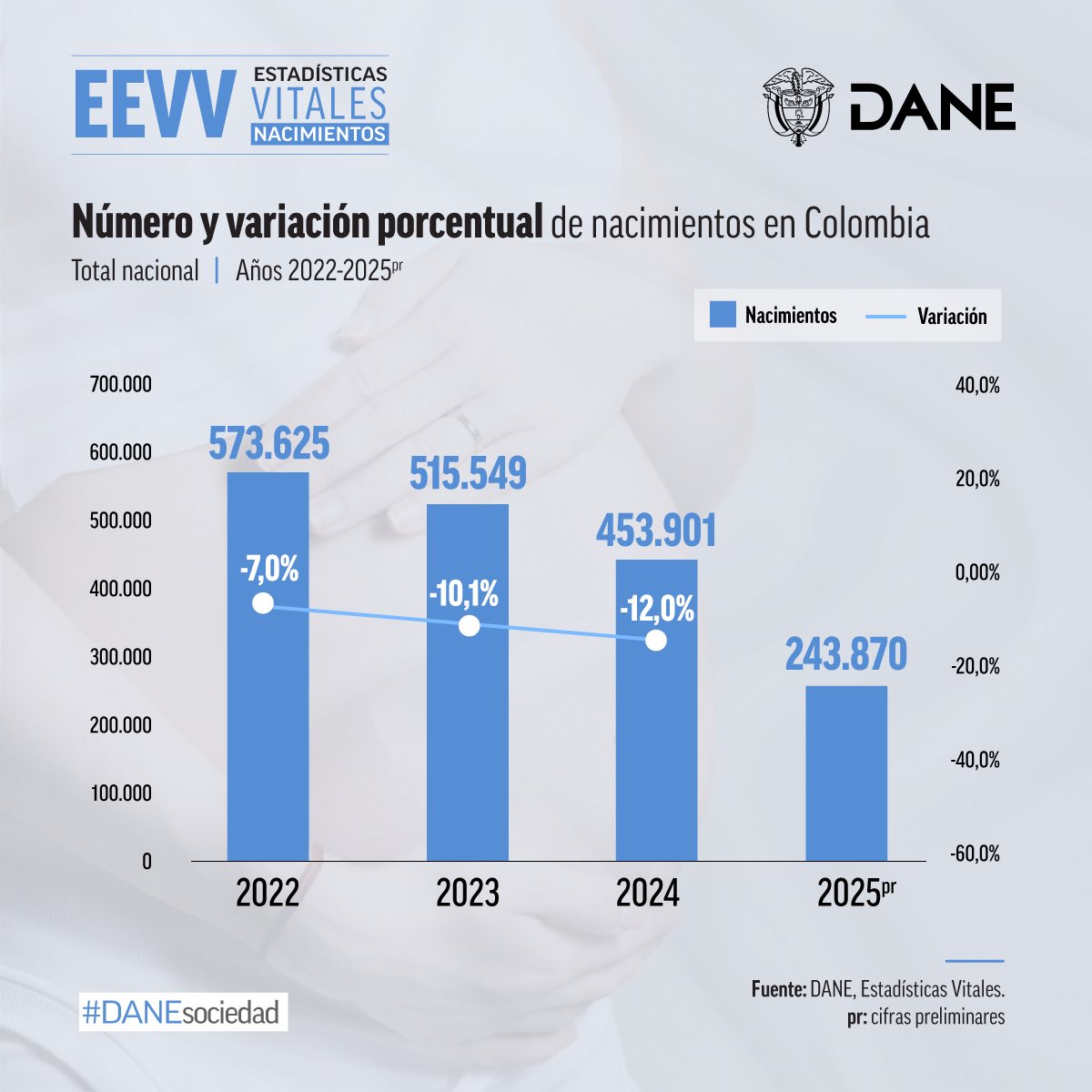 👶📉 En 2024, Colombia registró la cifra de nacimientos más baja de la última década: 453.901 nacidos vivos, lo que representa una caída del 12,0% frente a 2023.

📊 Si se compara con 2015, la disminución alcanza el 31,3%, es decir, 207.098 nacimientos menos en nueve años.

📉