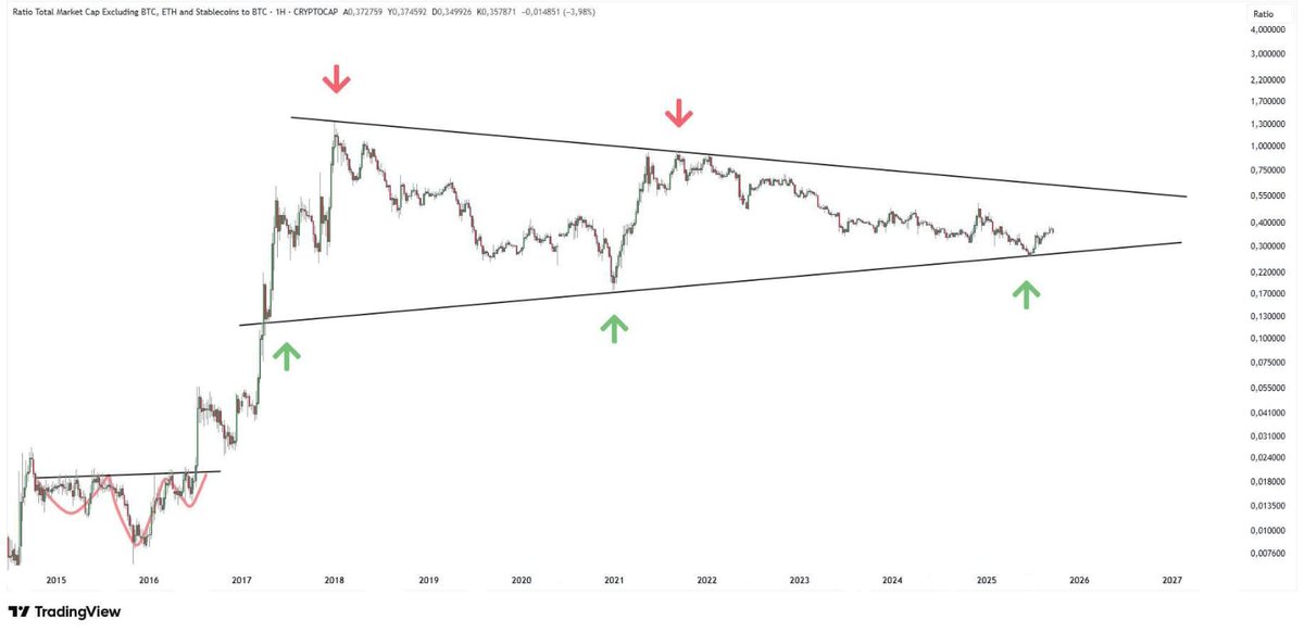 ☀️ (@88oxxo88) on Twitter photo Altcoin Dominance 👀
Ratio: Total market cap excluding Bitcoin market cap, Ethereum market cap and stablecoins market cap To Bitcoin market cap Altcoin Dominance 👀
Ratio: Total market cap excluding Bitcoin market cap, Ethereum market cap and stablecoins market cap To Bitcoin market cap