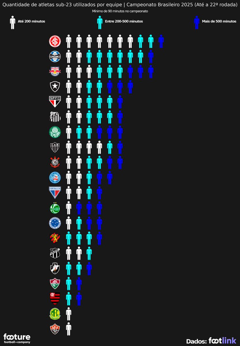 ChatackBruno's tweet image. Os jovens talentos de hoje serão as receitas extraordinárias de amanha. Quem não revela, não vende. Simples assim. Trabalho espetacular do @FootureFC.