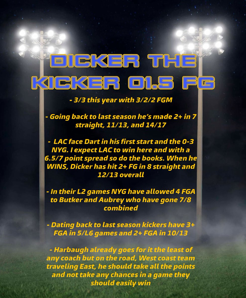Capper_Kale's tweet image. 🦵Dicker the KICKER o1.5 FG🦵

⚡️ 3/3 this year with 3/2/2 FGM 

⚡️ Going back to last season he’s made 2+ in 7 straight, 11/13, and 14/17

⚡️ In WINS, Dicker has hit 2+ FG in 8 straight and 12/13 overall 

⚡️ In their L2 games NYG have allowed 4 FGA to Butker and Aubrey