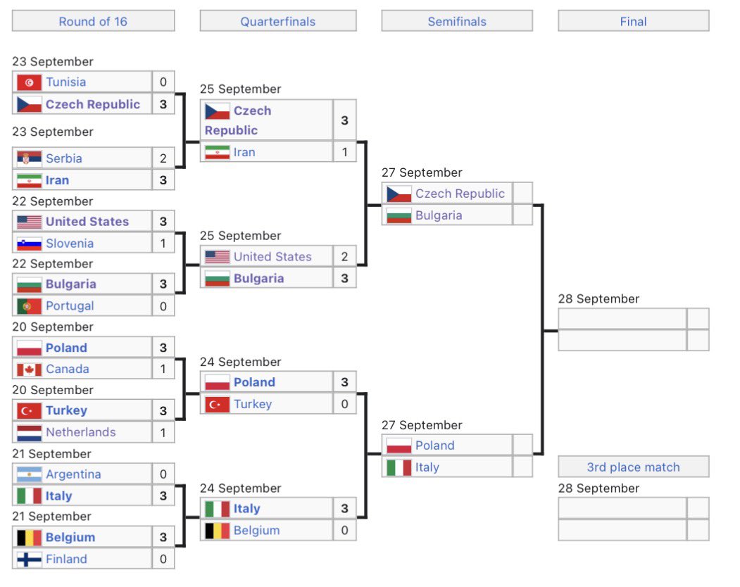 ยกให้เป็นชิงแชมป์โลกที่เซอไพร้ที่สุดตั้งแต่ดูมา ทีมเต็งๆตุ้บรอบแรกเป็นโหล สะดุดกันตุ้บรัวๆ + กลายเป็นชชยร.ที่แดนพันเกาะ ความมันส์ระดับ10กะโหลก

สายบน ม้ามืดVSม้ามืด
สายล่าง โคตรเต็งVSโคตรเต็ง

พอมางี้รอบชิงแชมป์กะรอบชิง3คือออก ม้ามืดVSโคตรเต็ง ทั้งสองคู่ เดือดสัส
 #วอลเลย์บอลชาย