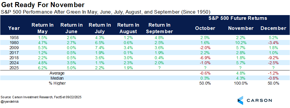 November has never been lower when the S&amp;P 500 was higher in May, June, July, August, and September.

But October and December are down on average. Something for everyone.