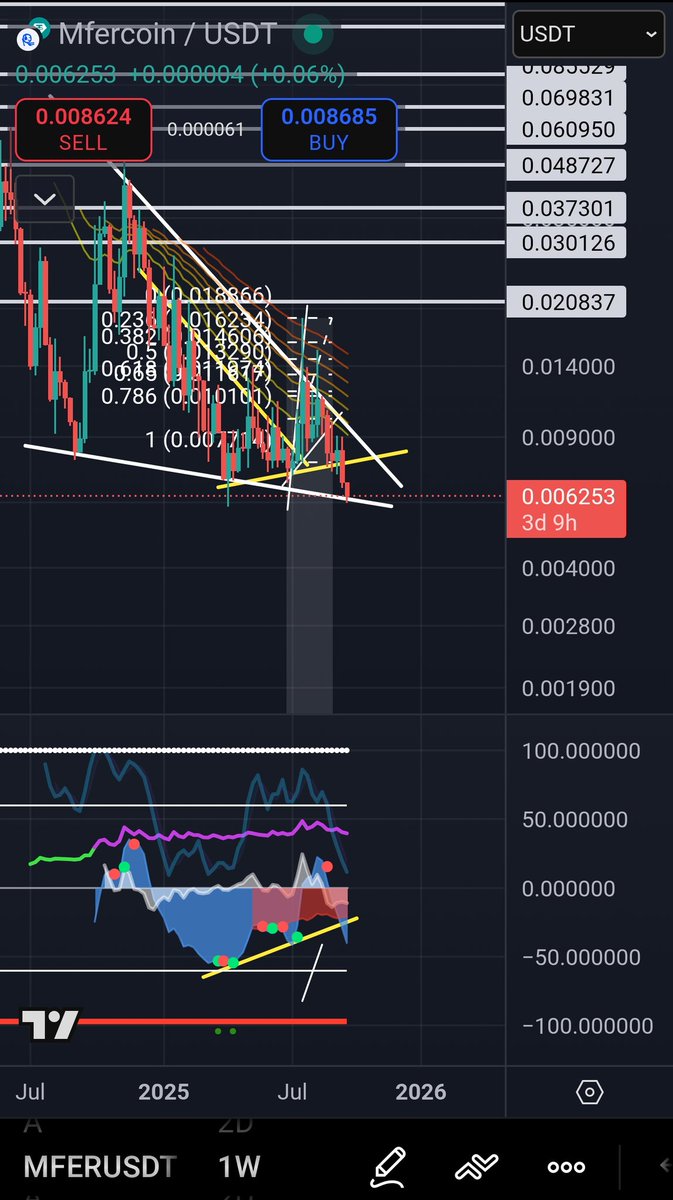 oracleofmemes's tweet image. Does $mfer hold the line 🥶👀