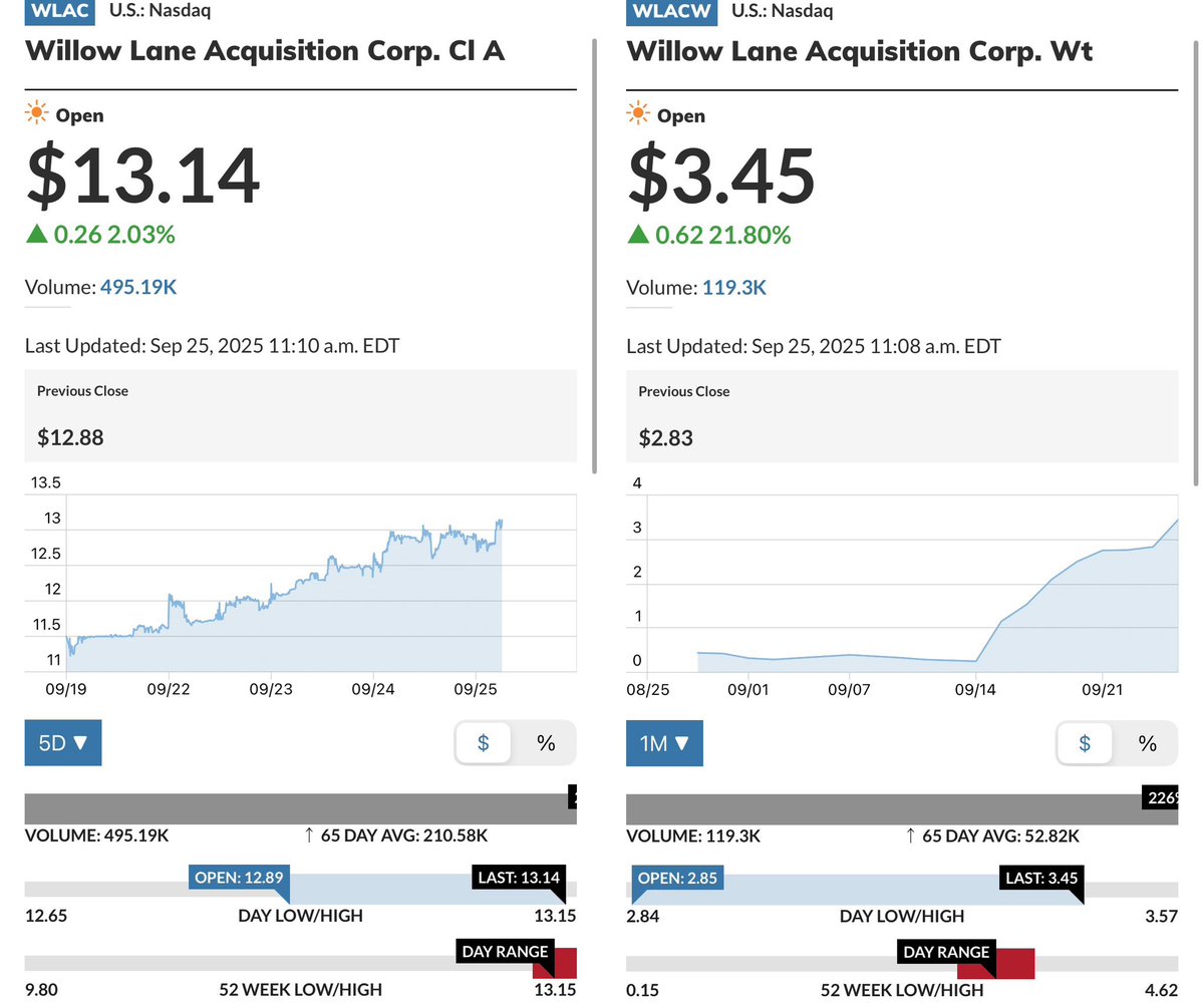 7thDayTrading's tweet image. I have not updated the $WLAC $WLACW enterprise this week. Commons at ATH. Doing what we want off NAV since the sexy Boost Run DA. Yet another keeping current SPAC landscape hot🥃