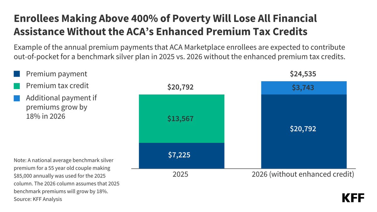 Your health care bill is about to explode.

The notices will start arriving next month.

A $7,000 bill could jump to $24,000.

Democrats are fighting to stop this. Republicans are fighting to guarantee your costs go up.

We need to fix this. Now.