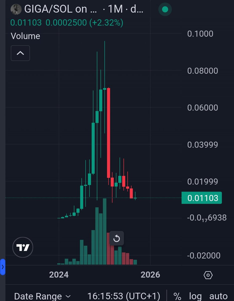 vg69420's tweet image. Where are all the hardcore $giga holders

Im #gigachad