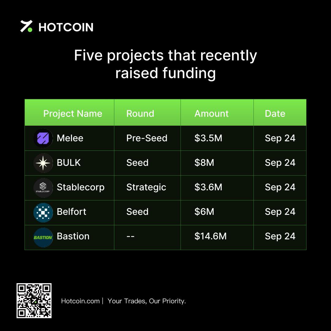 HotcoinGlobal's tweet image. Fresh funding flows show where smart money is heading: ~$40 M raised across 5 #crypto startups.

Signals to watch: continued appetite for early-stage plays and stablecoin infrastructure.
Follow the funding pulse and discover future leaders on Hotcoin.

#CryptoVC #Fundraising…