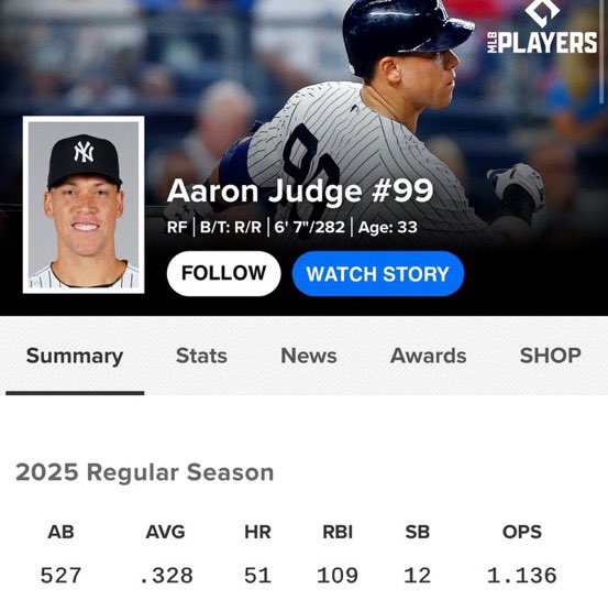As someone who hates the Yankees if Judge genuinely loses the MVP to Cal it will kill any integrity for the sport.