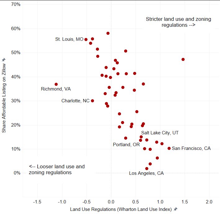 Hammer, here is the actual nail to fix housing.