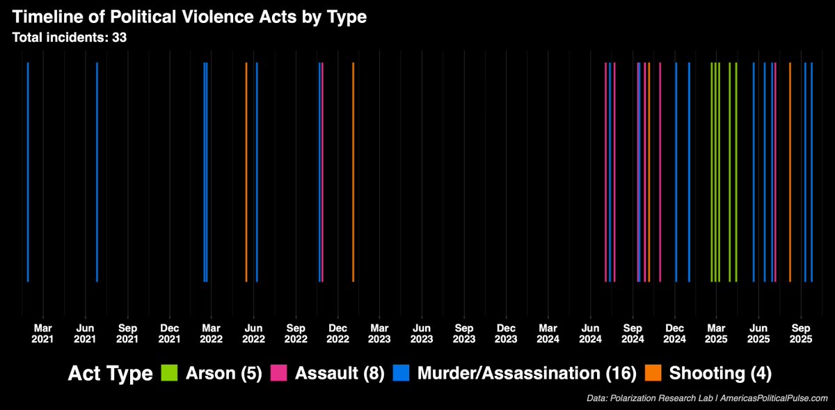 Yes, there has been a stream of political violence recently, but it is not coming from partisan zealots. 

- 70% of perpetrators were not registered to vote; 12% were independents
- 67% never explained motives for their attack publicly 
- 75% did not draft a manifesto