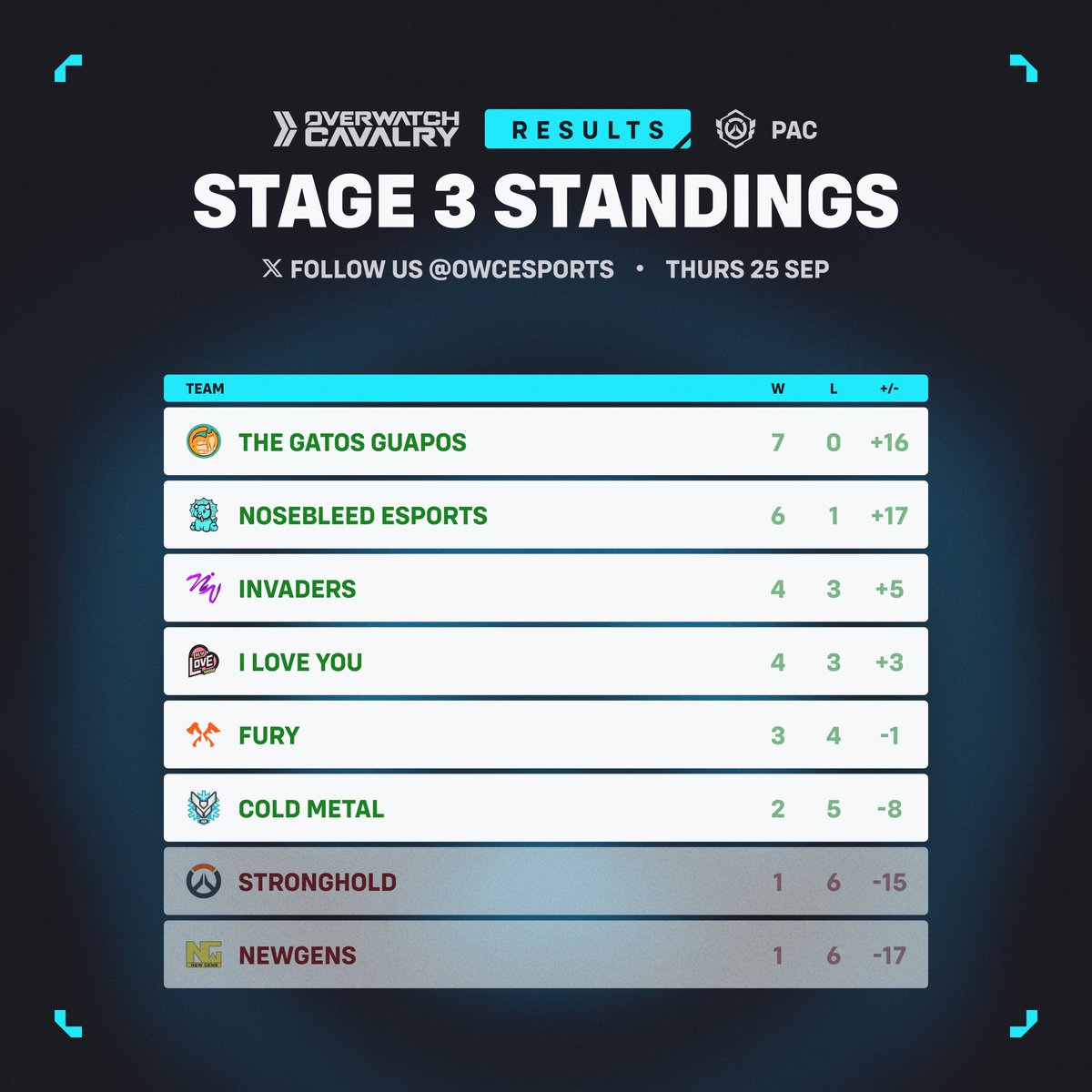 🌠 #OWCS Pacific Stage 3 • Final Standings

The regular season has concluded with <a href="/TheGatosGuapos/">The Gatos Guapos</a> top of the table 😺

The top 6 teams have qualified for next week's playoffs!