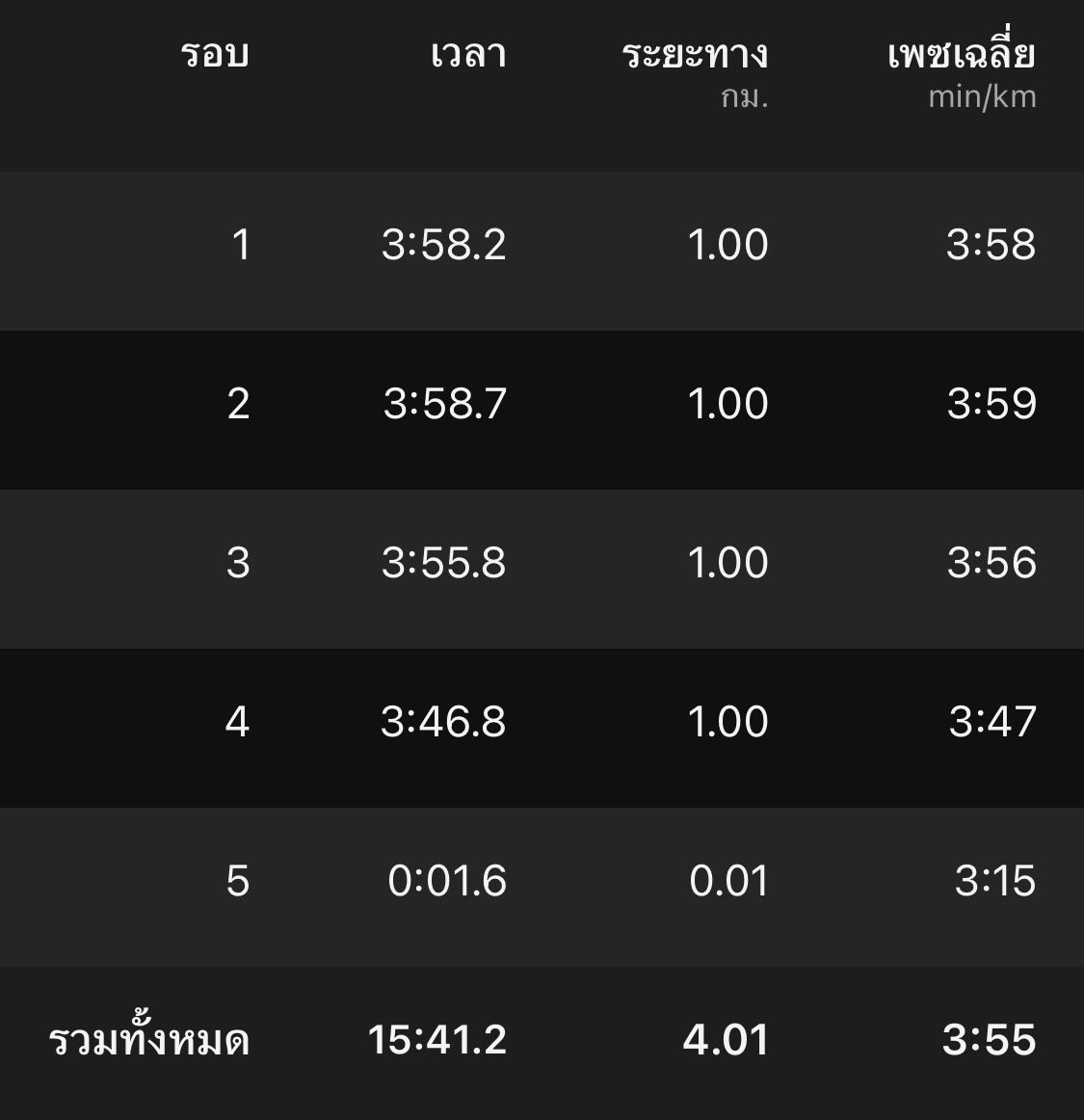 Tukkae242's tweet photo. จบโปรแกรมวันนี้ Warm up 3K
Intervals 400x10 4.00
Cool down 2K & Jogging 1K
ขอบคุณพี่ในทีม ที่ลากกันจนจบครับ 🏃🏻♂️😉
#TSLP #ท้ายสวนลัดโพธิ์
#อย่าแผ่ว #nevergiveup
#tukkyrunning https://t.co/B1UHQexJcp