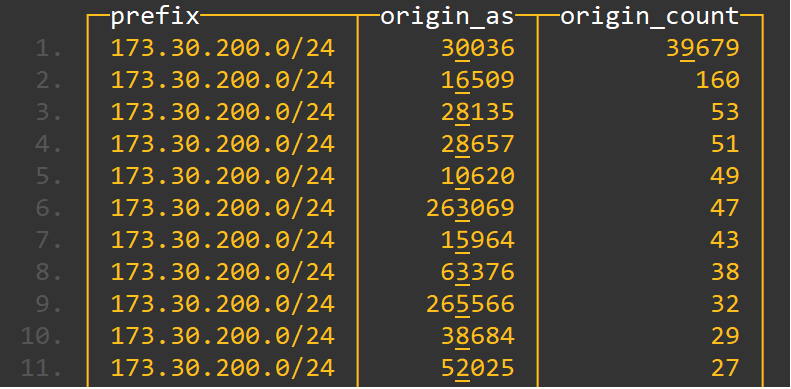 KRDevelop's tweet photo. In this example, 173.30.200.0/24 wont announced by 16509 after 2025-07-27 22:00:48.
a Business related operation ? yea, maybe.
So Origin check with historical data works? Partially. Feel free to discuss
https://t.co/FDF7zoGG9T
#bgp #bgptrace #internet #prefix #asn #AS #aws https://t.co/4eJm3seJId