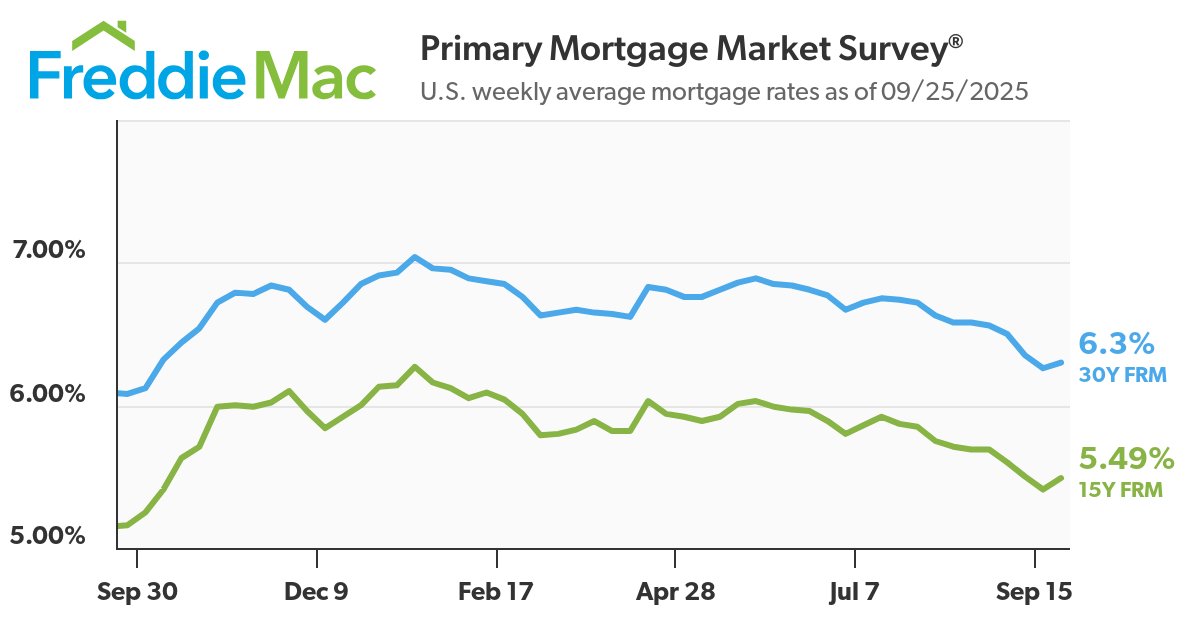 #Home #mortgage rates inched up this week following several weeks of decline, according to @freddiemac. The 30-year, fixed-rate mortgage averaged 6.3%, up from 6.26% last week. A year ago, the 30-year FRM averaged 6.08%. #interestrates #mortgagerates