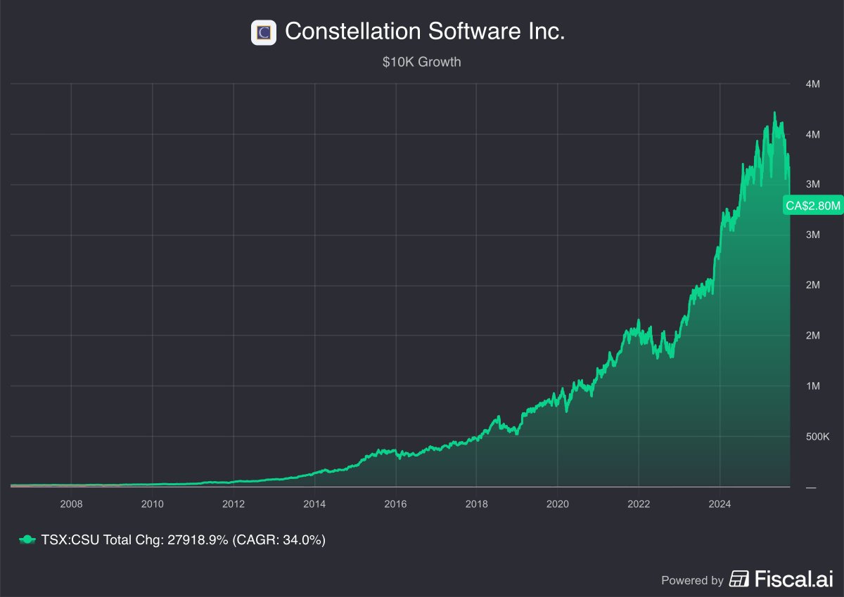 Constellation Software just announced that Mark Leonard is stepping down.

What an unbelievable run he's had.

$10,000 invested in the 2006 IPO would be worth $2.8 million today!

A 34% CAGR for nearly two decades.

$CSU