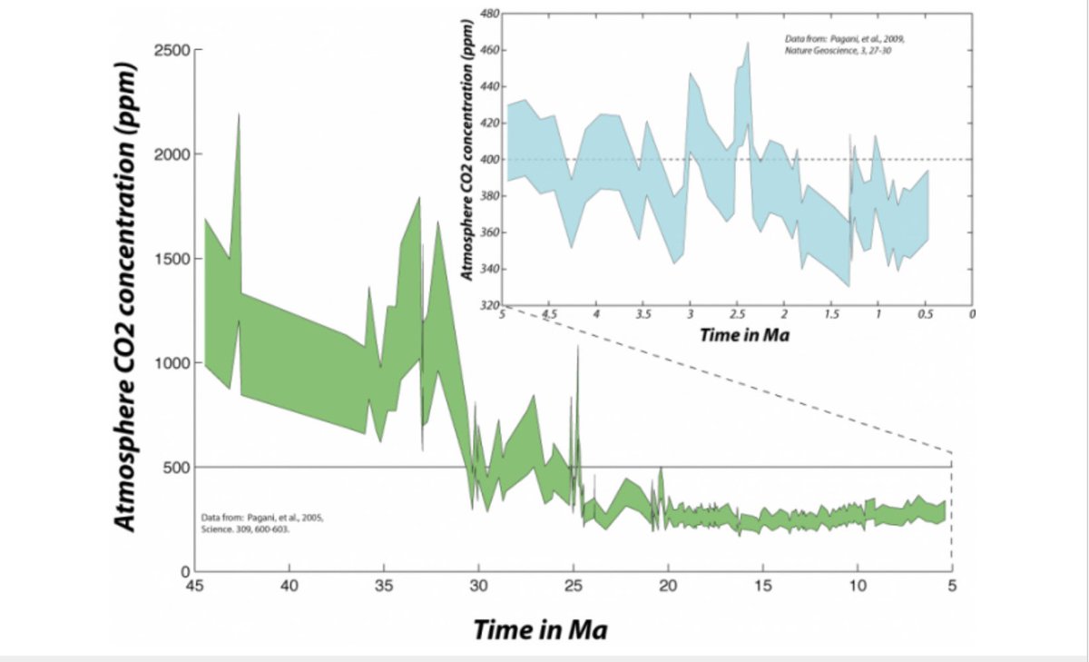 56 million years ago, Earth had a carbon surge called the PETM. It drove 5–8 °C of warming, acidified oceans, wiped out marine life, and took 200,000 years to recover. Today we’re dumping CO₂ 10× faster. The planet will recover again—but humanity won’t.
1/4