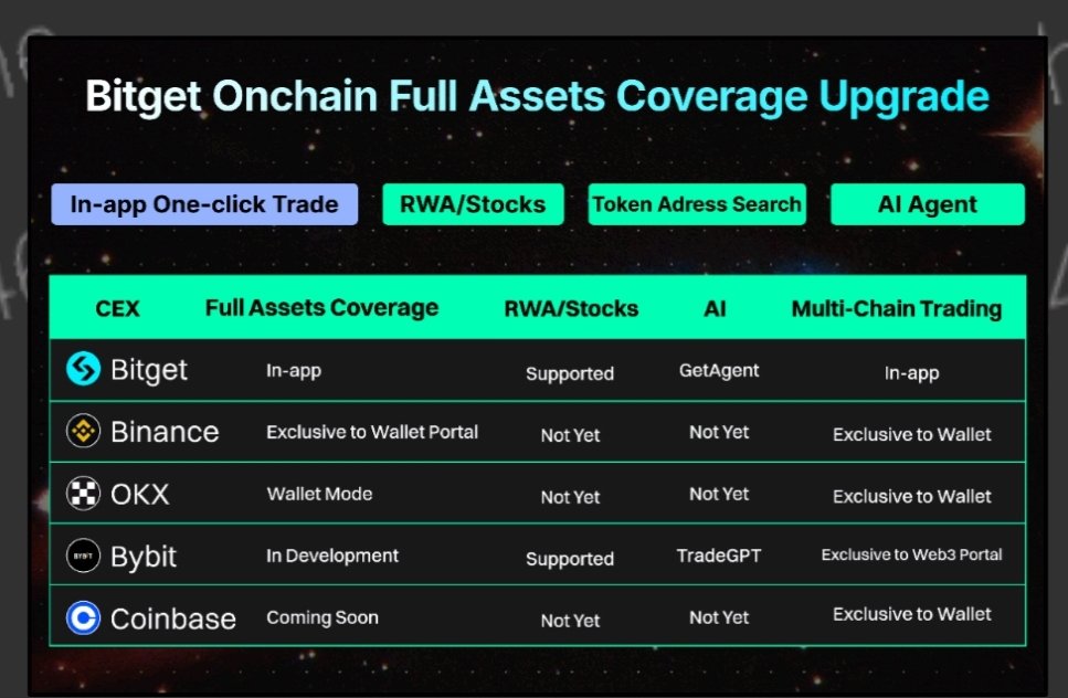 hunter_nftX's tweet image. Bitget Onchain = One-stop trading power!

➤ All chains: ETH, SOL, BASE, BNB
➤ Trade Crypto + US stocks (Tesla, Apple, Google)
➤ Real-time signals + 1-click execution

👉 Join: bitget.com/events/onchain…
#BitgetOnchain #BitgetUEX #OnchainChallenge