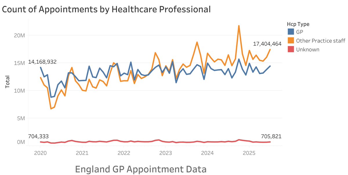 Hint for <a href="/wesstreeting/">Wes Streeting</a> <a href="/DHSCgovuk/">Department of Health and Social Care</a> 

Sadly the extra appts are not with GPs

GPs remain unemployed or underemployed

GPs remain unable to see patients due to increase in other work dumps from other services 

Can’t see a GP blame MPs