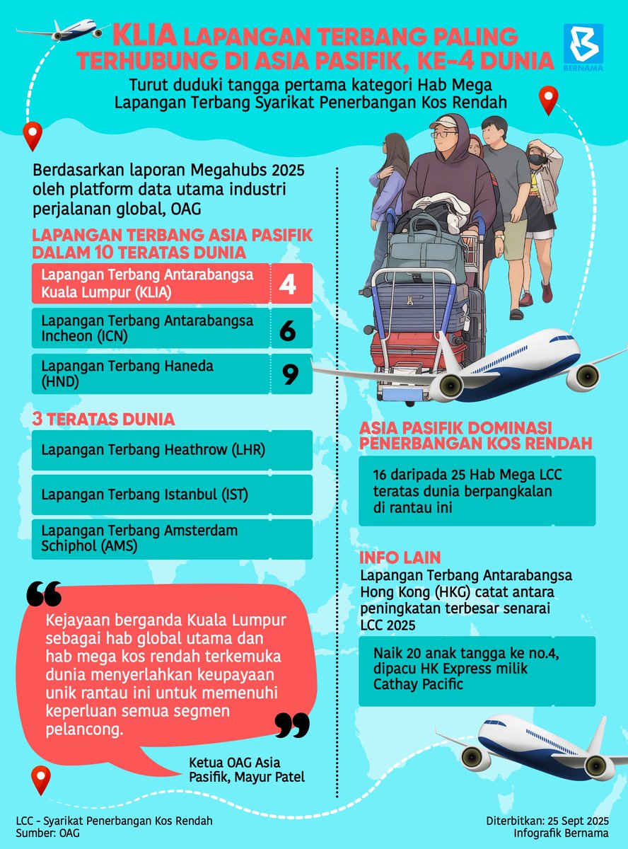 KLIA lapangan terbang paling terhubung di Asia Pasifik, ke-4 dunia  

#BernamaNews 
#KLIA 
#InfografikBernama 
#OfficialAirlineGuide  
#OAG 
#AsiaPasifik