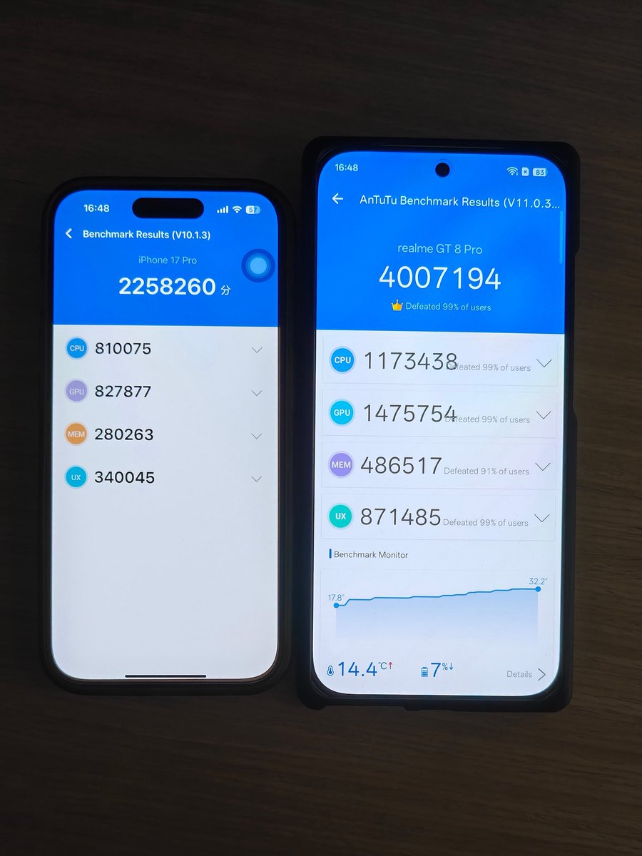 ChaseXu_'s tweet image. Took my colleague's new iPhone 17 Pro for a benchmark test alongside realme GT 8 Pro!