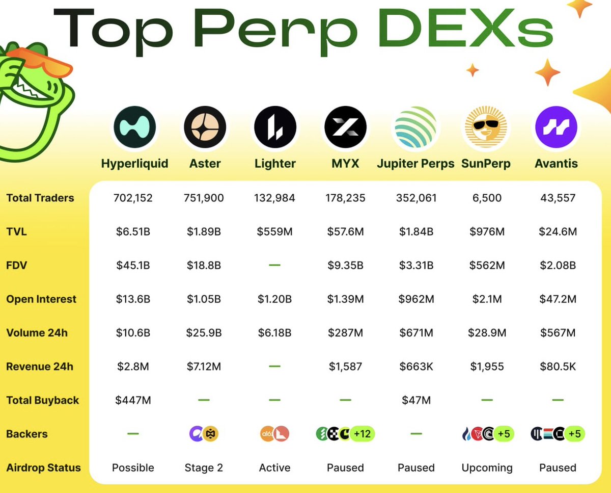 The perp DEX race is heating up. • Hyperliquid still leads by OI • Aster  just crossed $25B in 24h vol, ahead of Lighter, MYX, Jupiter Perps, Avantis  • New entrants like