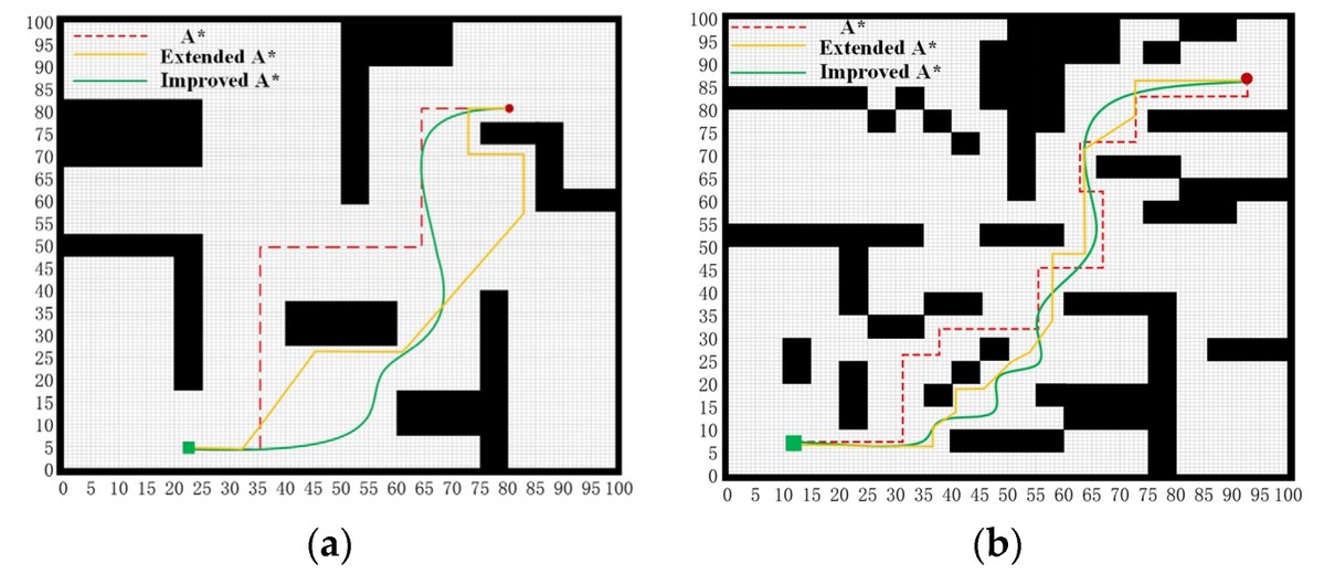 Applsci's tweet image. #highlycited paper
📚 A #PathPlanning Method Based on Improved A* and #FuzzyControl DWA of #UndergroundMineVehicles
🔗 mdpi.com/2076-3417/14/7…
👨🔬 Chuanwei Zhang, Xinyue Yang, Rui Zhou and Zhongyu Guo
🏫 Xi’an University of Science and Technology
#coalmines