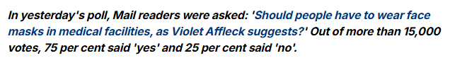 Let's just take a moment to enjoy the fact that <a href="/DailyMail/">Daily Mail</a>'s poll backfired on them yesterday. 
They wrote a misleading article about Violet Affleck's speech at the UN (she didn't call for a mask mandate), and expected their readers to say 'no' to masks in healthcare.
Love it👏