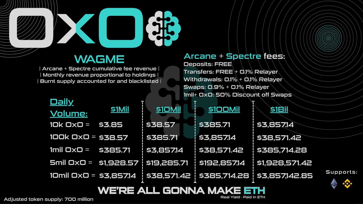 Just look at these numbers: at only $10M daily volume, $1M #0x0 already brings $3,857 in ETH. Scale that to $1B daily volume, and we’re talking $385K in ETH, completely passive. 

On top of that, deposits and transfers are free, swaps come with up to 50% discounts for large