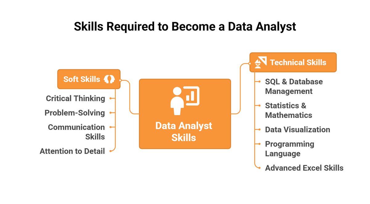 edeptventures's tweet image. Essential Skills Required to Become a Data Analyst

A successful Data Analyst needs a perfect blend of soft and technical skills. Learn more about Data Analyst skills and career scope here: edept.co/blogs/is-data-…

#DataAnalytics #DataAnalystSkills #CareerGrowth #edept