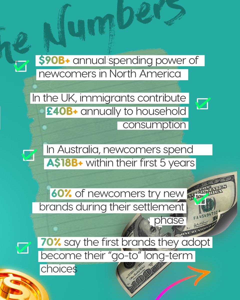 billiontags's tweet photo. Newcomers spend big in their first 5 years. Engage early, build trust, and your brand wins loyalty that lasts a lifetime.
#BilliontagsInsights #MulticulturalMarketing #Newcomers #BrandLoyalty #DiversityAndInclusion #ConnectingBrandsToCultures❤️ #Billiontags https://t.co/Gln8NFvSMT