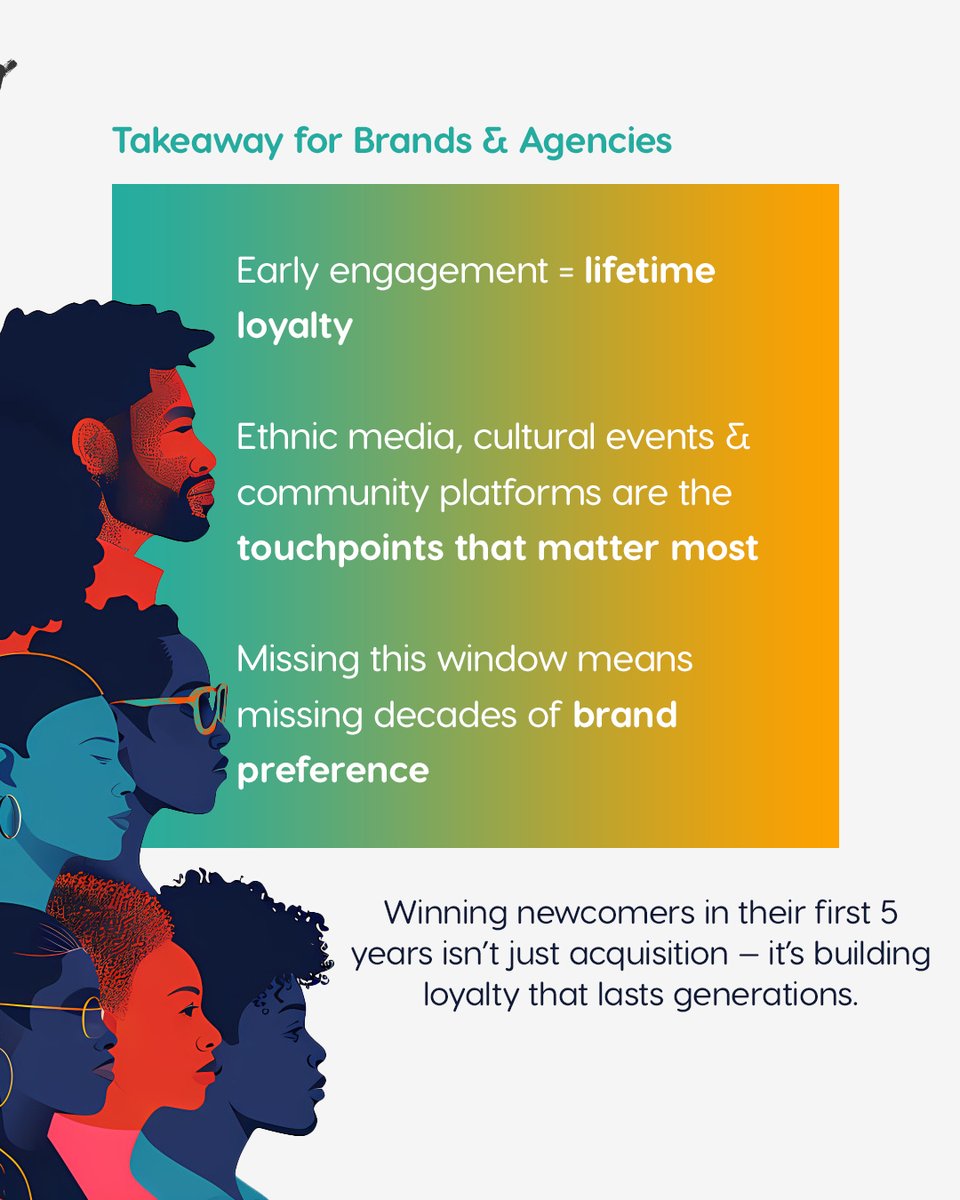 billiontags's tweet photo. Newcomers spend big in their first 5 years. Engage early, build trust, and your brand wins loyalty that lasts a lifetime.
#BilliontagsInsights #MulticulturalMarketing #Newcomers #BrandLoyalty #DiversityAndInclusion #ConnectingBrandsToCultures❤️ #Billiontags https://t.co/Gln8NFvSMT