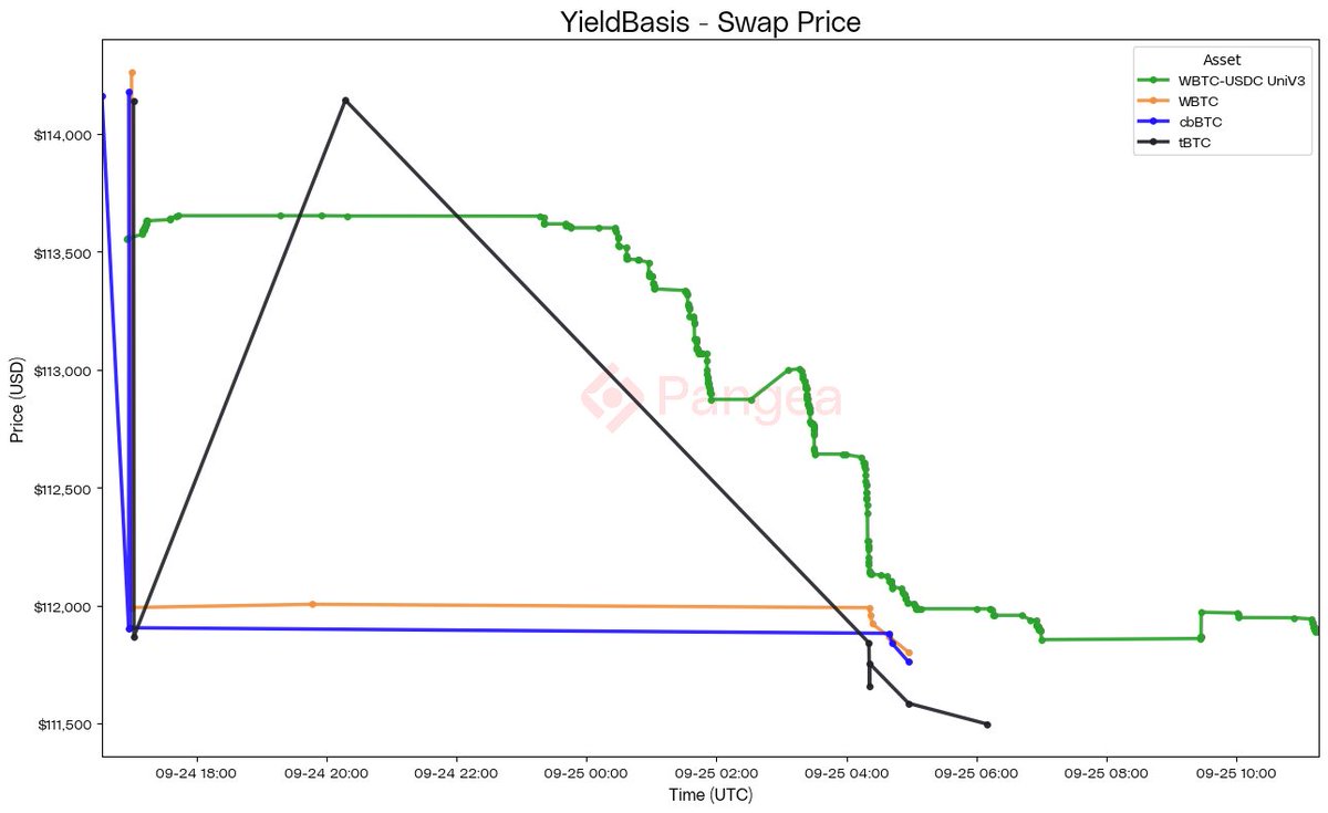 in_pangea's tweet image. Arbitrage on @yieldbasis for anyone who wants to take it.