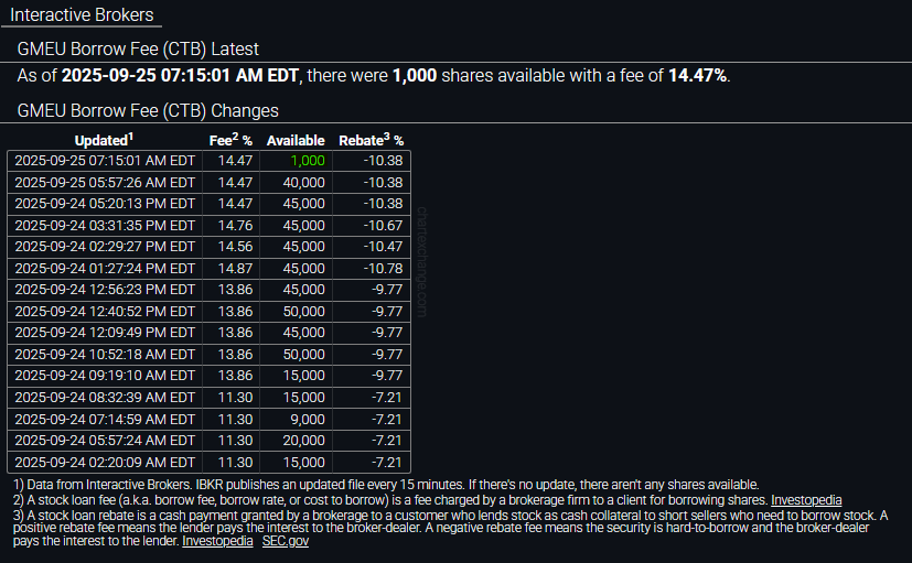 LARGE borrowing on $XRT and $GMEU today. Not a bad start for the first day of the 'babe ruth' $GME graphic.