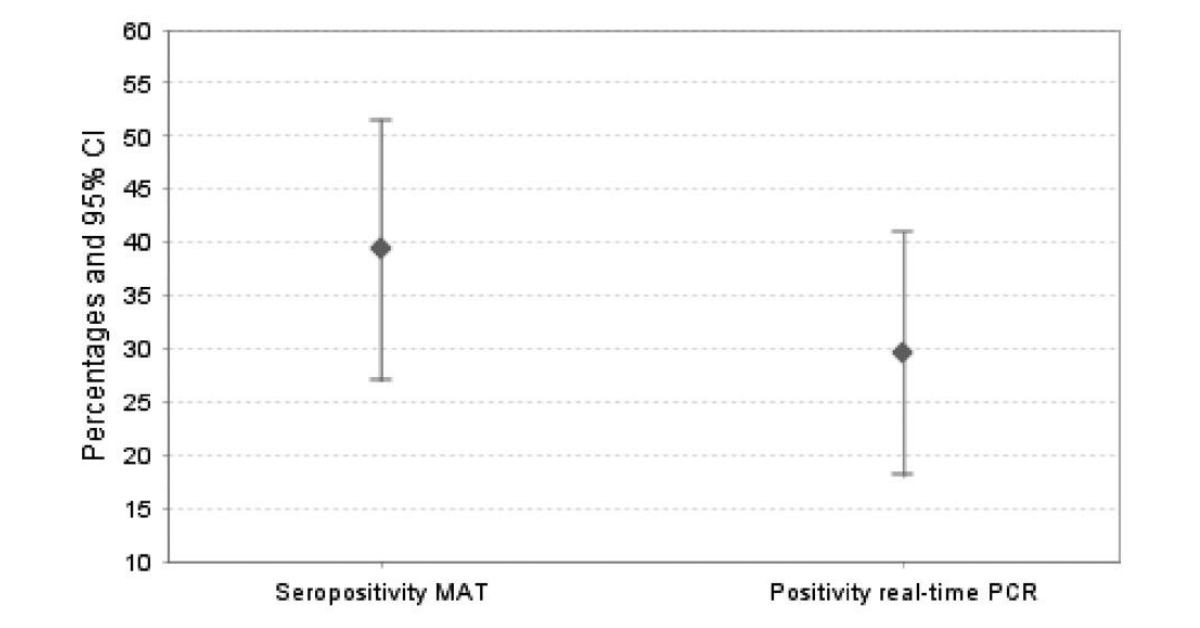 ZoonosesJ's tweet image. This pilot study evaluated MAT #Seropositivity and #RealTimePCR reactivity in Chilean #cattle, finding 39.3% MAT and 29.5% PCR positivity, with 75% overlap, and demonstrating that combined use enhances #leptospirosis diagnostic accuracy and #epidemiological insights.…