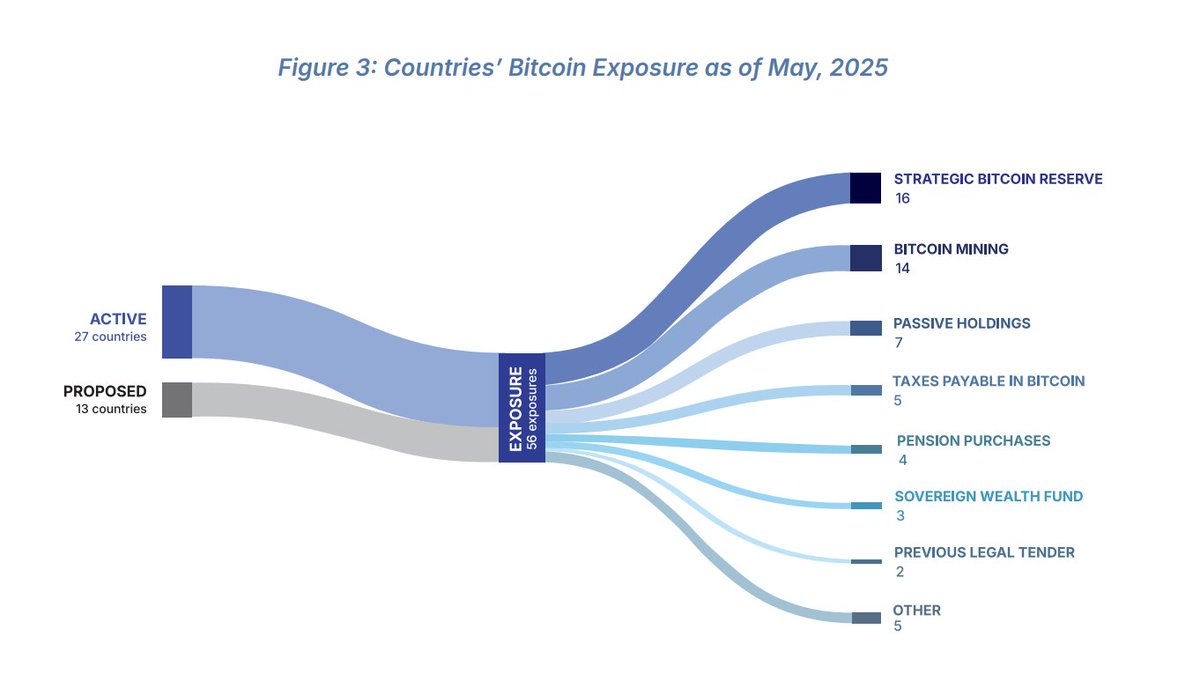 NEW: 27 countries actively hold or use Bitcoin, with 13 more considering  proposals. Exposure includes reserves, mining, pensions, and taxes, per the  Bitcoin Policy Institute.
