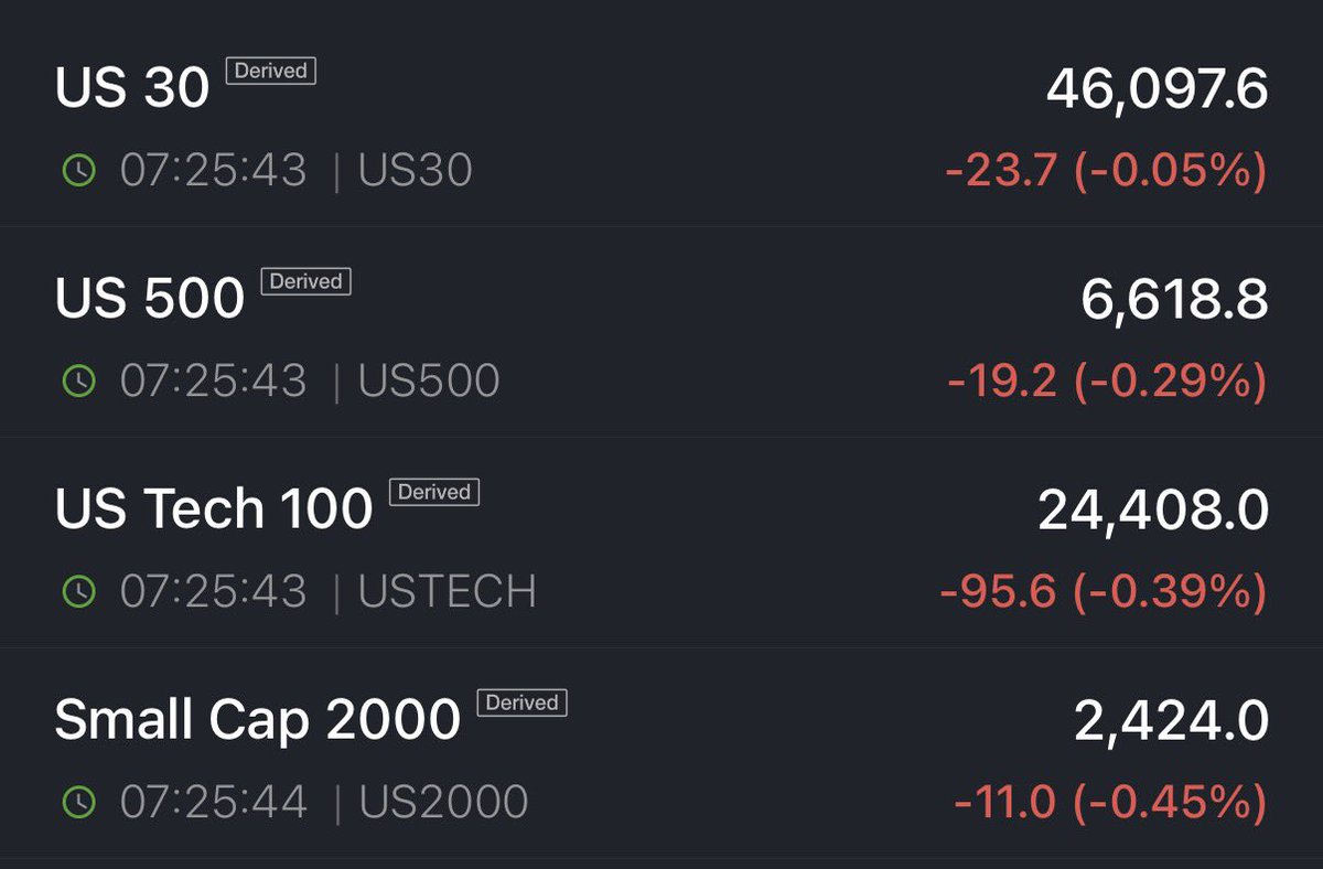 BREAKING: US stock market futures extend 3-day losses to -2% after Fed Chair Powell pushes back on rate cut hopes.