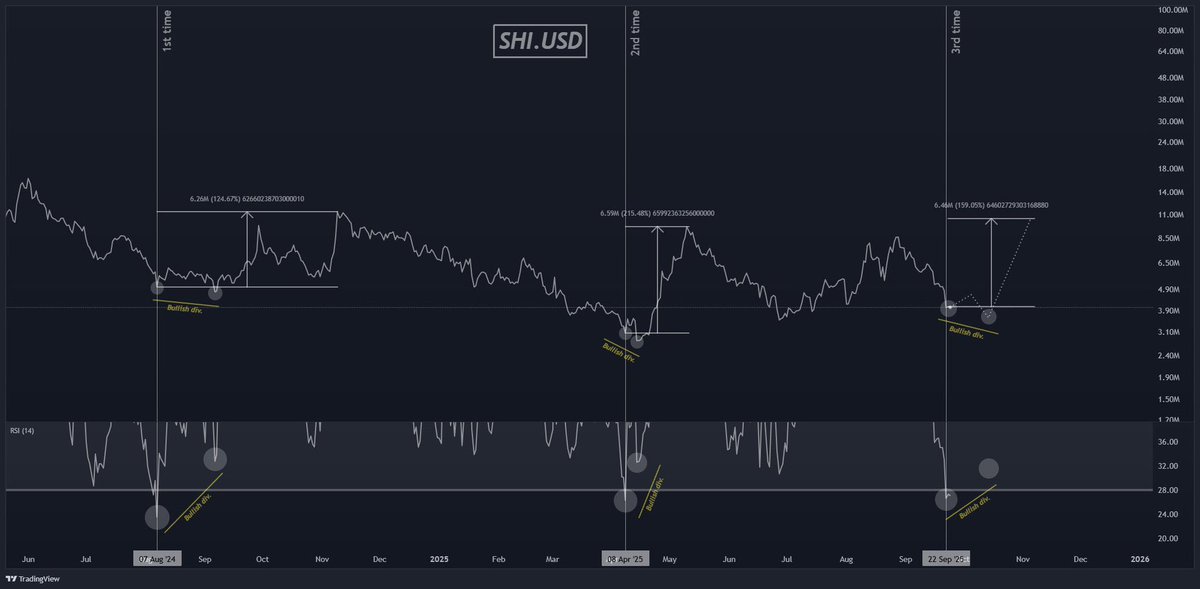 Only 2 times we have seen these RSI levels on $SHI, both times marked the bottom, with a bullish div. to signal it. We now have the same setup, third time, same oversold RSI level. Next to watch is a bullish div. that will signal the bottom again.
<a href="/ShinaToken/">Shina</a>