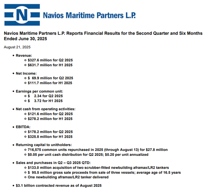 Charlton_malume's tweet photo. 🚢 Navios Partners (NMM) Q2’25

✅ Adj. EPS $2.15 💰 (beat)
🔥 Buybacks ~1% del float en Q2
⚓ Fleet renewal en marcha
📈 Backlog sólido: $3.1B hasta 2037

 $NMM https://t.co/sUhCgRQQ3U