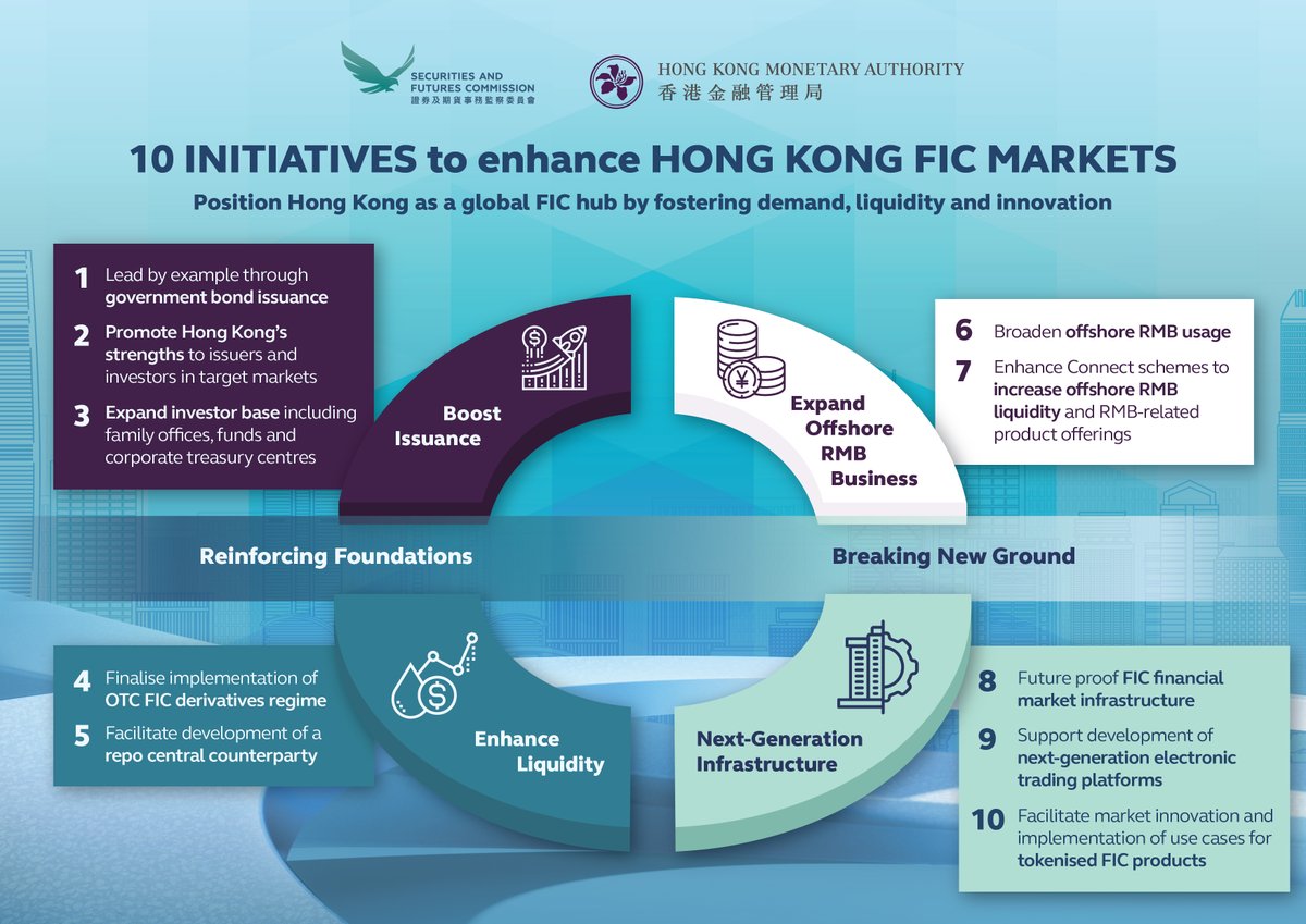 The Roadmap outlines 10 key initiatives across 4 pillars, from boosting bond  issuance in primary markets, enhancing liquidity in secondary markets, to  expanding offshore RMB business and building next-generation infrastructure.