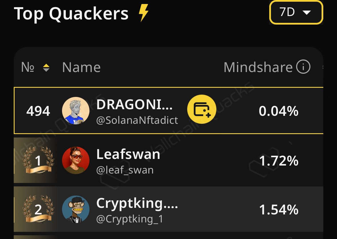 I finally reached top 500 on <a href="/HeyElsaAI/">HeyElsa</a> leadborder on the @wallchain_xyz 

I'm in to receive part of this 0.25% supply!!