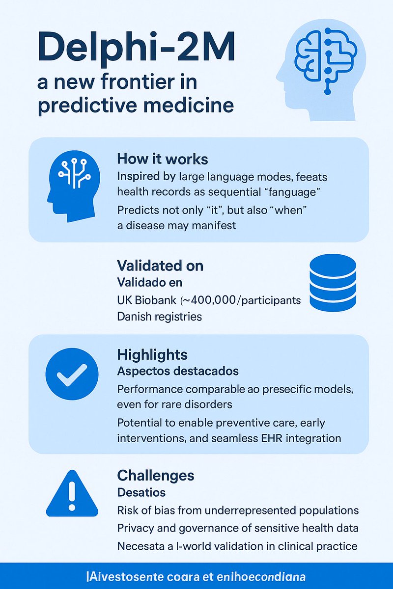 AECOMySociedad's tweet image. 🔮 Meet Delphi-2M, the AI model that can predict risk for 1,000+ diseases years in advance.

🧩 Promise: early interventions, precision prevention. But we must tackle bias, ethics

@AEGHgenetica @Aecom_EIM @NoInvisibles @Info_Rares 

#AIinHealth #PredictiveMedicine #RareDiseases