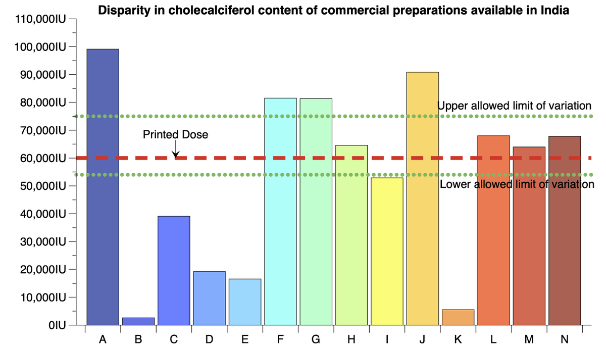 Imagine you and your friend go to a shop and ask for 1 kilo tomatoes. You get 1.5 kg while your friend gets only 100 grams. What would you think about the shop?

That’s what happened when researchers from AIIMS, Delhi, tested 14 commercial preparations for vitamin D using
