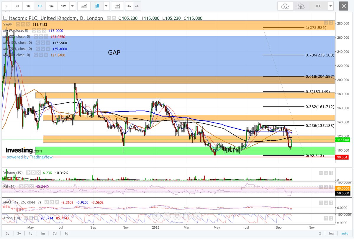Darrenukdaytra1's tweet image. #ITX that’s the 9ma tagged and broke. Now needs to clear the 100ma to send it higher back to the .236fib for starters. Looking good. DYOR