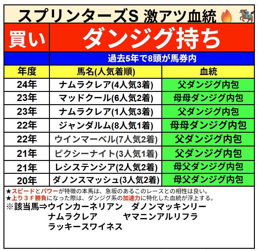 keibabeachboy's tweet photo. 【スプリンターズS激走血統パート①🔥🐎】

ダウンヒルからの直線急坂と特殊な中山芝1200mコースで激走した血統とは⁉️

今年の該当馬🐎から激走が期待できる馬は⁉️

詳細は⬇️を✅

#スプリンターズS https://t.co/OlZ3gc5cM2