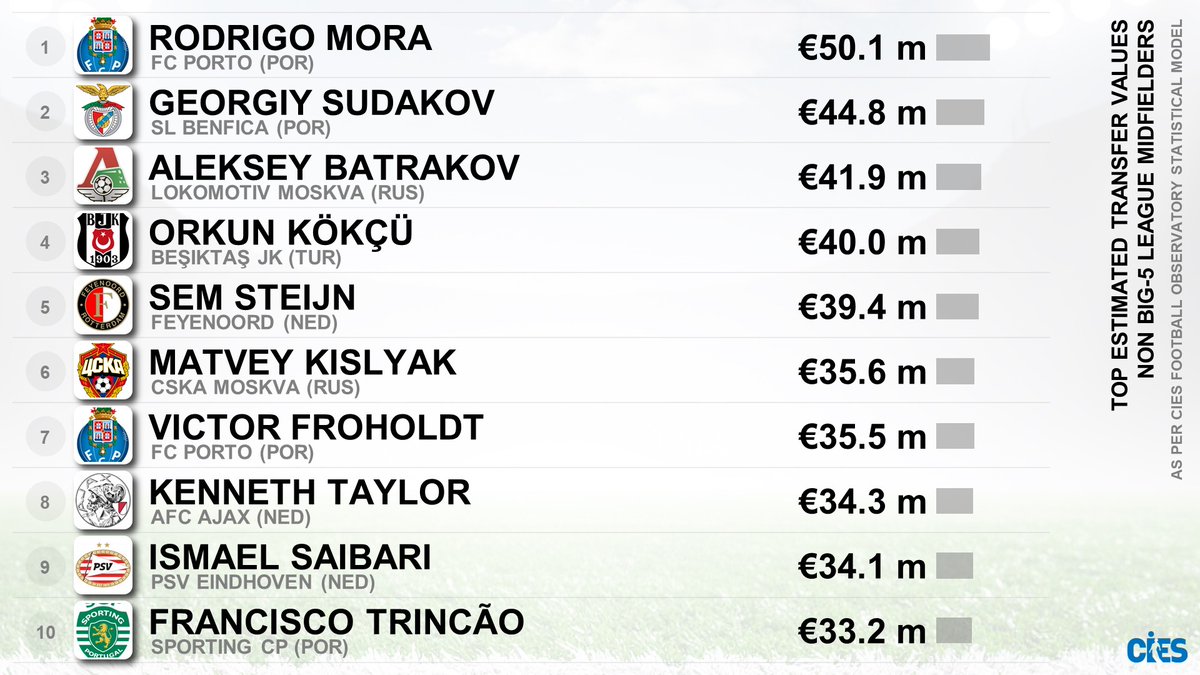 Top estimated transfer values, non big-5⃣ midfielders
🥇 #RodrigoMora 🇵🇹 €50.1m #Transfermarkt €40m
🥈 #GeorgiySudakov 🇺🇦 44.8m TM €32m
🥉 #AlekseyBatrakov 🇷🇺 €41.9m TM €23m
Top valued player per club in 6⃣6⃣ leagues 🌏 👉 football-observatory.com/Tool-Value